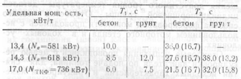 Разгон танка до 30 км/час Т1 и до максимальной скорости Т2. 581 кВт – пониженная мощность, 618 кВт – штатная мощность 840 л.с., 736 кВт – форсаж до 1000 л.с. Источник: «Теплоинерционное кратковременное форсирование мощности танкового двигателя и его технические возможности» Б.И. Васильев, С.В. Дорогин и др.