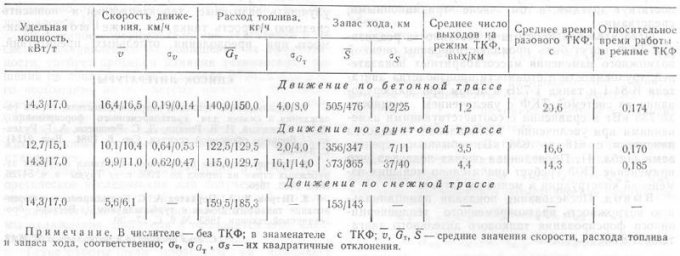 Влияние форсажа на показатели подвижности танка. Источник: «Теплоинерционное кратковременное форсирование мощности танкового двигателя и его технические возможности» Б.И. Васильев, С.В. Дорогин и др.