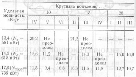 Время (секунды) преодоления подъёмов различной крутизны на двигателях пониженной мощности, штатном и при включенном форсаже. Источник: «Теплоинерционное кратковременное форсирование мощности танкового двигателя и его технические возможности» Б.И. Васильев, С.В. Дорогин и др.